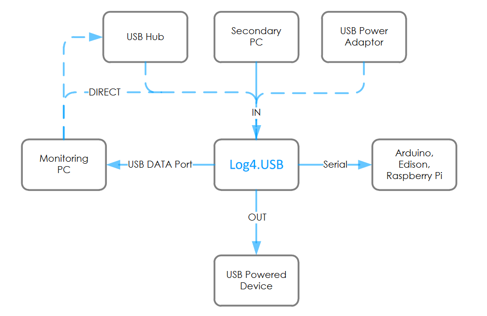 Log4.USB System Diagram