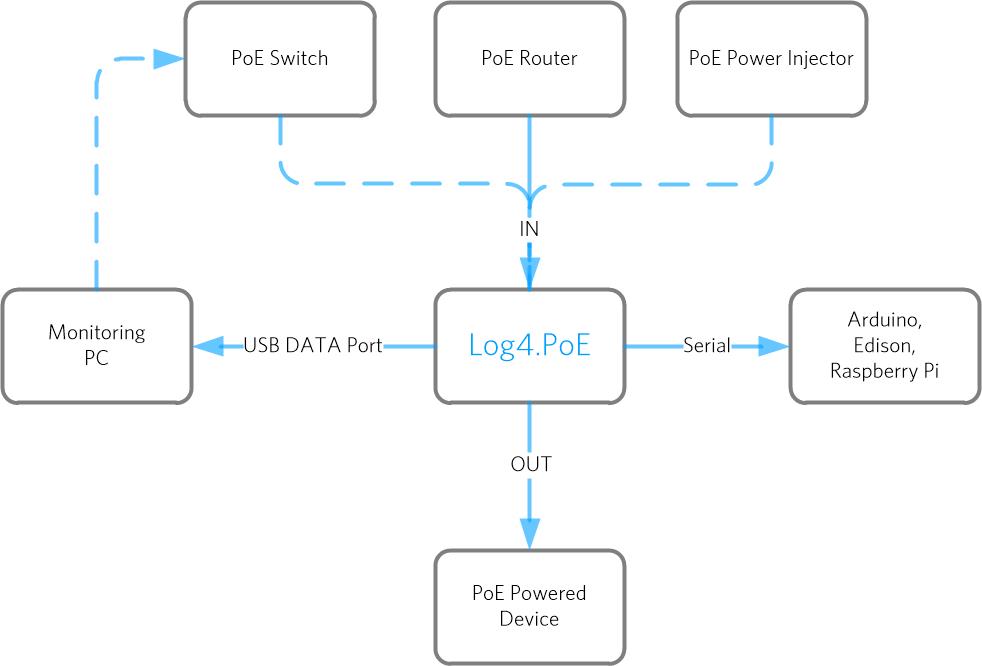 Log4.PoE System Diagram